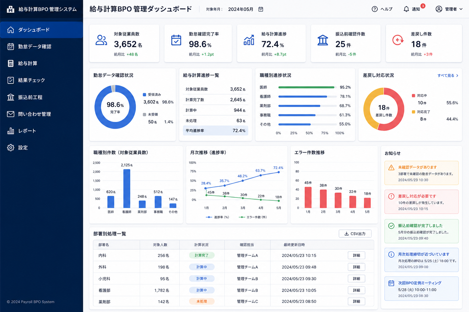 大規模病院向け給与計算BPO管理ダッシュボードの画面イメージ。対象従業員数、勤怠確認完了率、給与計算進捗、差戻し件数、職種別進捗、部署別処理一覧を一元管理するUI。