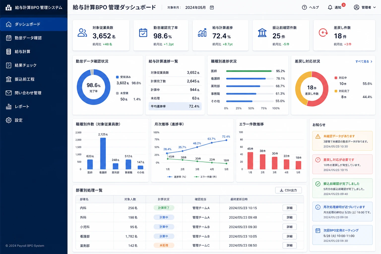 大規模病院向け給与計算BPO管理ダッシュボードの画面イメージ。対象従業員数、勤怠確認完了率、給与計算進捗、差戻し件数、職種別進捗、部署別処理一覧を一元管理するUI。
