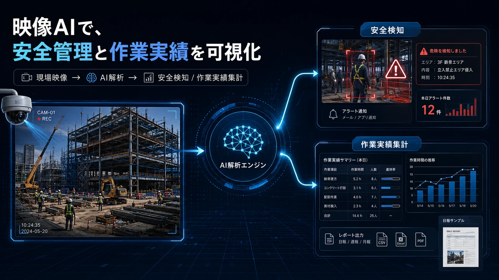 建設現場の映像をAIで解析し、安全検知と作業実績集計へ分岐して可視化する映像AIシステムの全体像