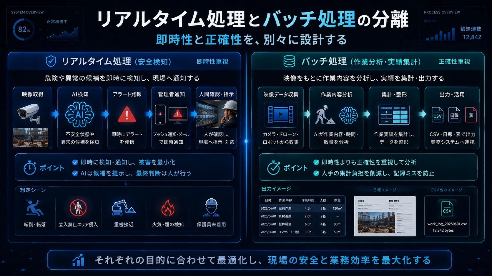 安全検知のリアルタイム処理と、作業分析・実績集計のバッチ処理を分離して設計する映像AIシステム