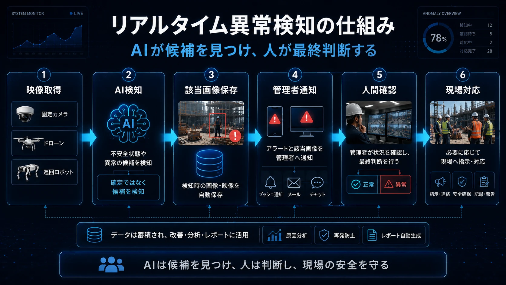 映像取得からAIによる異常候補検知、該当画像保存、管理者通知、人間確認、現場対応までを示すリアルタイム異常検知フロー