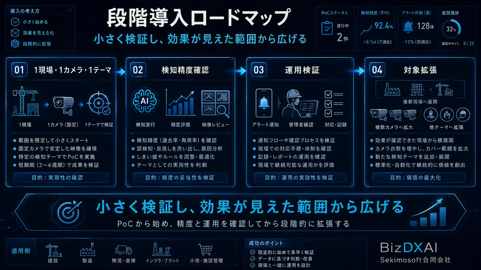 1現場・1カメラ・1テーマから開始し、検知精度確認、運用検証、対象拡張へ進む映像AIの段階導入ロードマップ