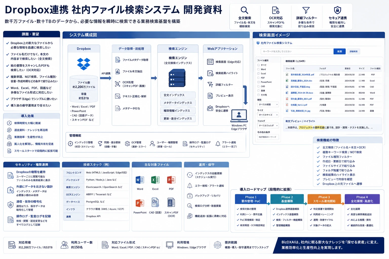 Dropbox連携の社内ファイル検索システムの開発構成図。Dropbox、データ取得、全文検索エンジン、OCR、検索画面、権限管理、保守運用、導入ロードマップを整理した技術資料。