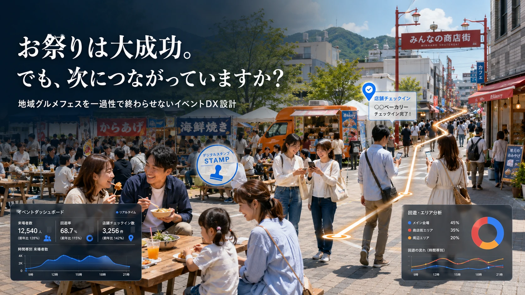 地域グルメフェスの来場者がスマートフォンを活用して商店街を回遊し、デジタルスタンプや店舗チェックイン、回遊データをイベント改善につなげるイベントDXのイメージ