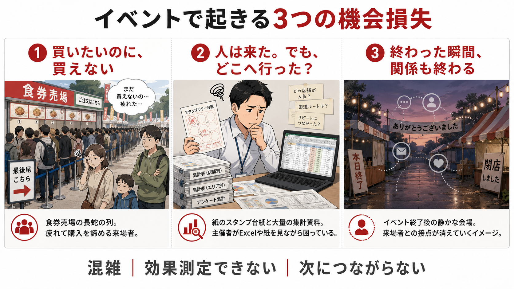 地域イベントで起きる「混雑で購入を諦める」「来場者の回遊や効果を測定できない」「イベント後に参加者との接点が途切れる」という3つの機会損失を示した図