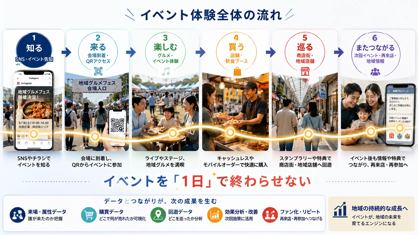 地域グルメフェスを「知る・来る・楽しむ・買う・巡る・またつながる」の6段階で示し、イベント後の再来店や次回参加までつなげるイベントDXの全体像