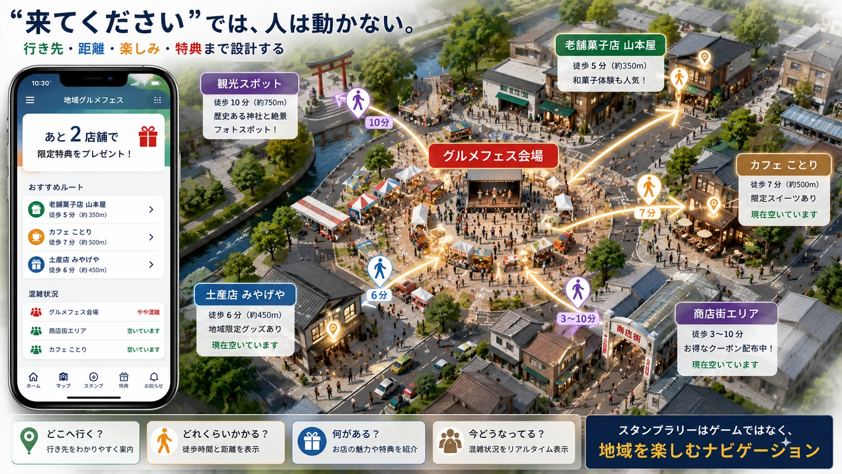 地域グルメフェス会場から商店街、老舗菓子店、カフェ、土産店、観光スポットへ来場者を案内し、距離や特典、混雑状況を表示する地域回遊DXのイメージ