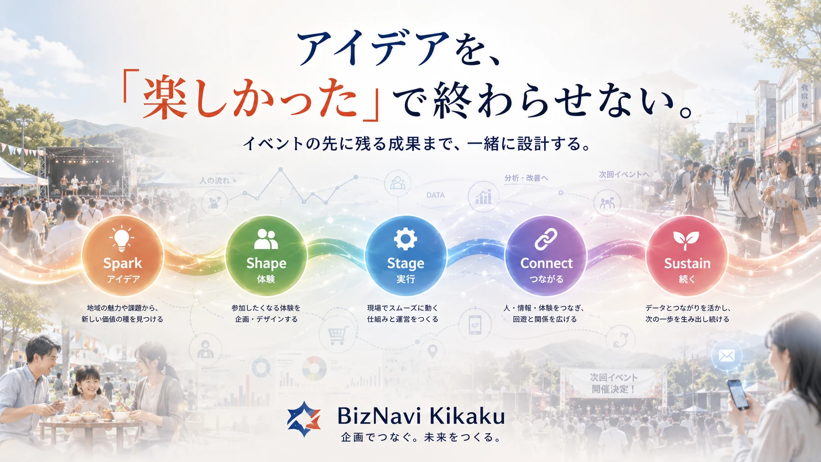 BizNavi Kikakuが企画をSpark・Shape・Stage・Connect・Sustainの5段階で形にし、イベントを次の成果や継続的なつながりへ発展させる流れ