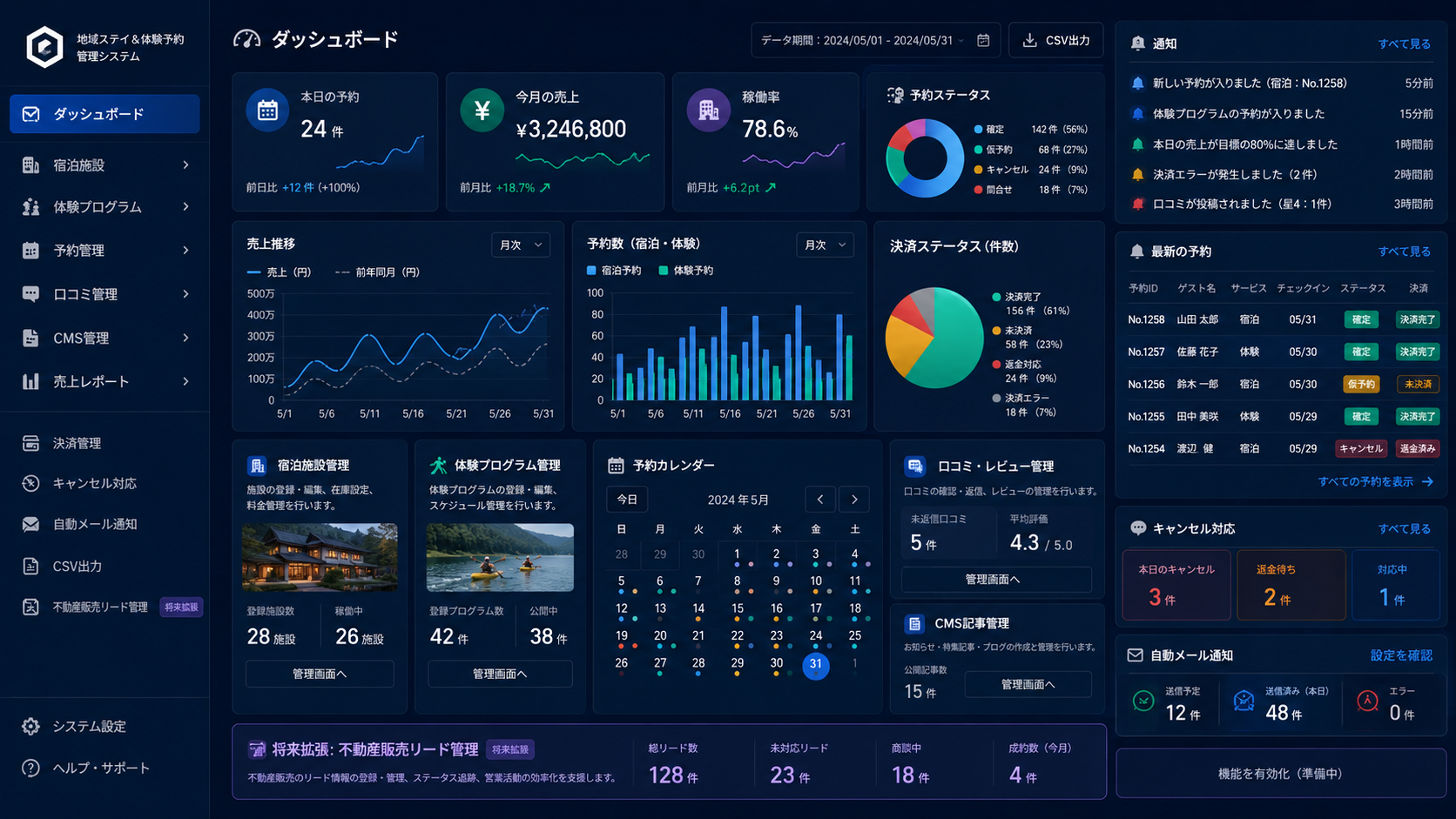 地域ステイ＆体験予約管理システムのダッシュボード画面。予約件数、売上、稼働率、予約ステータス、決済状況、予約カレンダー、口コミ管理、キャンセル対応、自動メール通知などを一覧で確認できる管理画面。