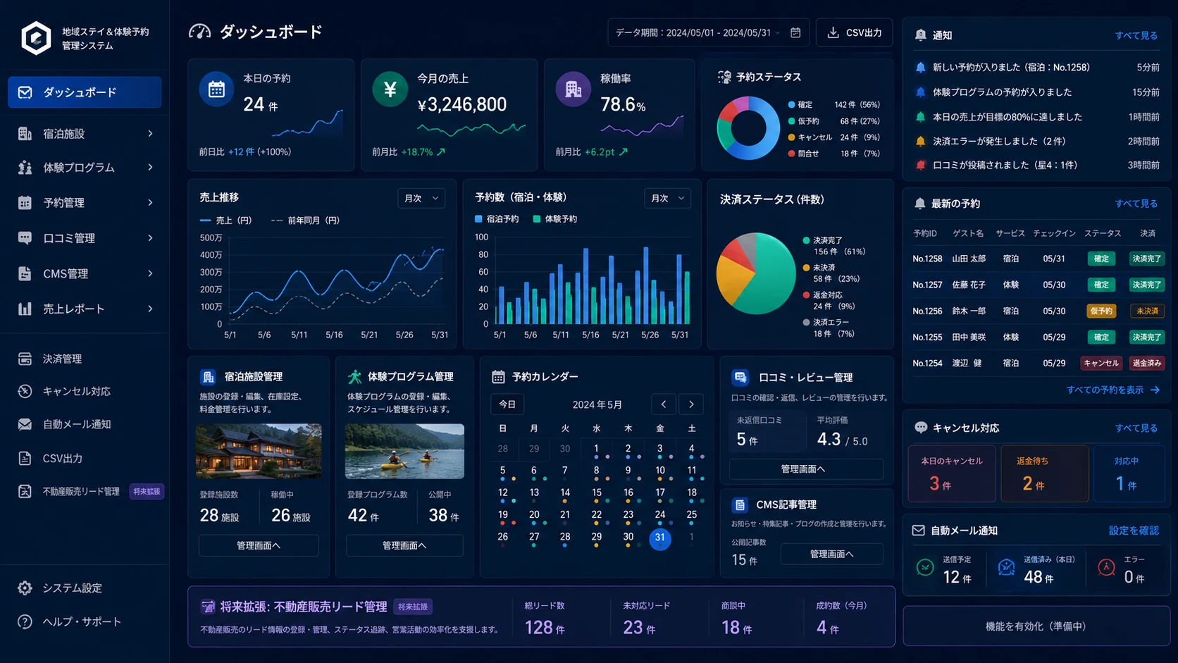 地域ステイ＆体験予約管理システムのダッシュボード画面。予約件数、売上、稼働率、予約ステータス、決済状況、予約カレンダー、口コミ管理、キャンセル対応、自動メール通知などを一覧で確認できる管理画面。