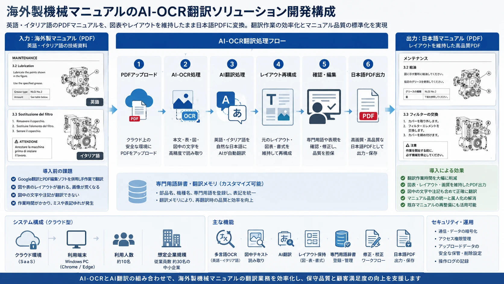 海外製機械マニュアルのAI-OCR翻訳ソリューション開発構成。英語・イタリア語PDFを読み取り、AI翻訳、レイアウト再構成、確認編集、日本語PDF出力までの処理フローを示した図解